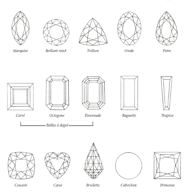 les formes des pierres précieuses